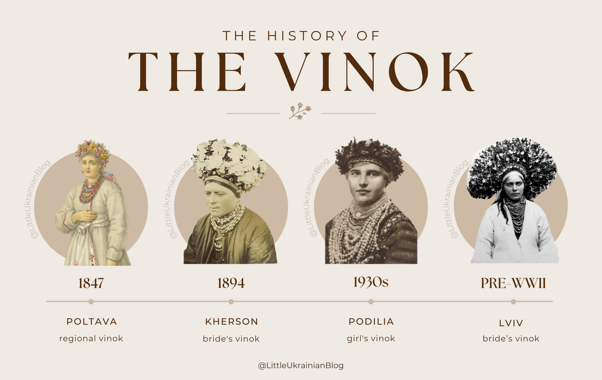 Historical evolution of the Ukrainian vinok (flower crown), showing traditional wreath styles from Poltava (1847), Kherson (1894), Podillia (1930s), and modern Independent Ukraine. Educational timeline illustrating the history of Ukrainian floral crowns and folk traditions.